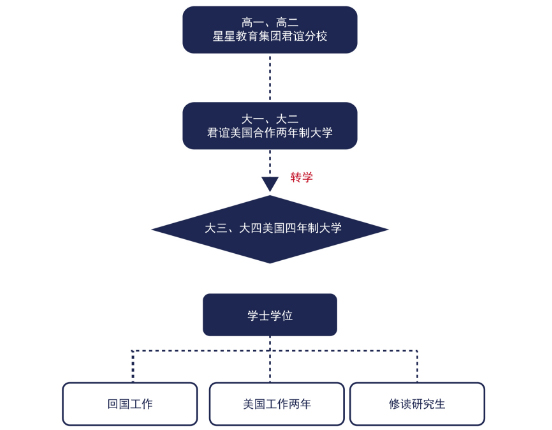 北京君谊中学美国高中大学连读班双语班学业规划