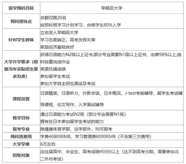 课程班A—早稻田大学预科班