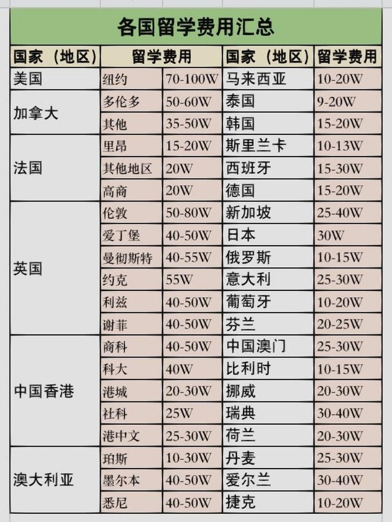 出国留学一年费用大概多少钱